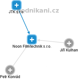 Noon Filmtechnik s.r.o. - náhled vizuálního zobrazení vztahů obchodního rejstříku
