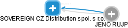 SOVEREIGN CZ Distribution spol. s r.o. - náhled vizuálního zobrazení vztahů obchodního rejstříku