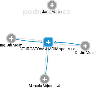VEJROSTOVÁ & VIDIM spol. s r.o. - náhled vizuálního zobrazení vztahů obchodního rejstříku