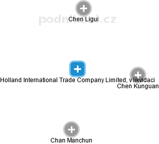 Holland International Trade Company Limited, v likvidaci - náhled vizuálního zobrazení vztahů obchodního rejstříku
