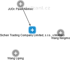 Sichen Trading Company Limited, s.r.o., v likvidaci - náhled vizuálního zobrazení vztahů obchodního rejstříku