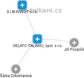 GELATO ITALIANO, spol. s r.o. - náhled vizuálního zobrazení vztahů obchodního rejstříku