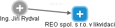 REO spol. s r.o. v likvidaci - náhled vizuálního zobrazení vztahů obchodního rejstříku