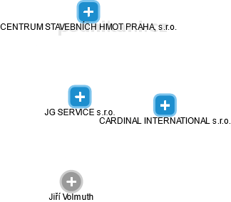 JG SERVICE s.r.o. - náhled vizuálního zobrazení vztahů obchodního rejstříku
