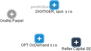 OPT OnDemand s.r.o. - náhled vizuálního zobrazení vztahů obchodního rejstříku
