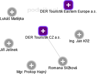 DER Touristik CZ a.s. - náhled vizuálního zobrazení vztahů obchodního rejstříku