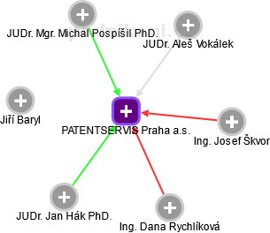 PATENTSERVIS Praha a.s. - náhled vizuálního zobrazení vztahů obchodního rejstříku