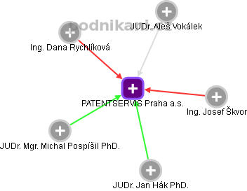 PATENTSERVIS Praha a.s. - náhled vizuálního zobrazení vztahů obchodního rejstříku