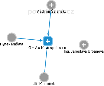 G + A a Kovo spol. s r.o. - náhled vizuálního zobrazení vztahů obchodního rejstříku