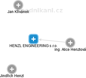 HENZL ENGINEERING s.r.o. - náhled vizuálního zobrazení vztahů obchodního rejstříku