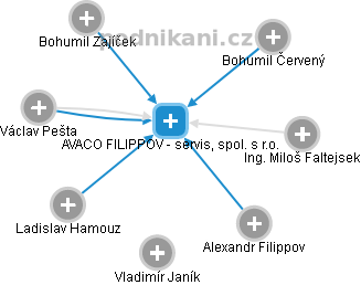 AVACO FILIPPOV - servis, spol. s r.o. - náhled vizuálního zobrazení vztahů obchodního rejstříku