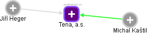 Tena, a.s. - náhled vizuálního zobrazení vztahů obchodního rejstříku
