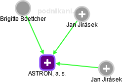 ASTRON, a. s. - náhled vizuálního zobrazení vztahů obchodního rejstříku