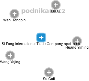 Si Fang International Ttade Company, spol. s r.o. - náhled vizuálního zobrazení vztahů obchodního rejstříku
