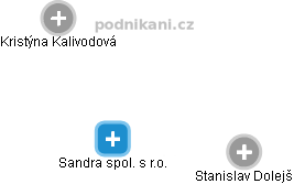 Sandra spol. s r.o. - náhled vizuálního zobrazení vztahů obchodního rejstříku