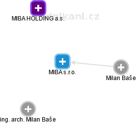 MIBA s.r.o. - náhled vizuálního zobrazení vztahů obchodního rejstříku