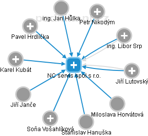 NC servis spol.s r.o. - náhled vizuálního zobrazení vztahů obchodního rejstříku