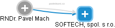 SOFTECH, spol. s r.o. - náhled vizuálního zobrazení vztahů obchodního rejstříku