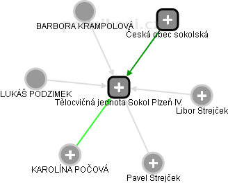 Tělocvičná jednota Sokol Plzeň IV. - náhled vizuálního zobrazení vztahů obchodního rejstříku