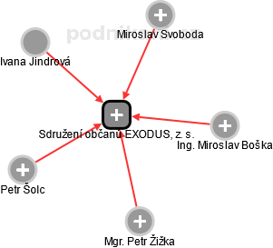 Sdružení občanů EXODUS, z. s. - náhled vizuálního zobrazení vztahů obchodního rejstříku