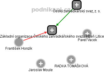 Základní organizace Českého zahrádkářského svazu Plzeň Litice - náhled vizuálního zobrazení vztahů obchodního rejstříku