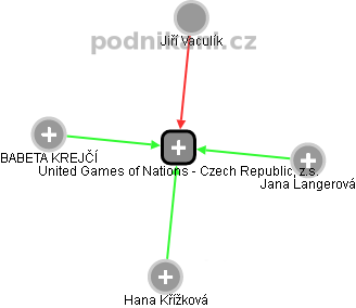 United Games of Nations - Czech Republic, z.s. - náhled vizuálního zobrazení vztahů obchodního rejstříku