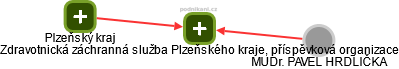 Zdravotnická záchranná služba Plzeňského kraje, příspěvková organizace - náhled vizuálního zobrazení vztahů obchodního rejstříku