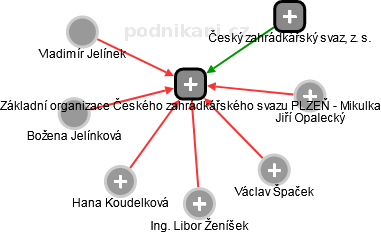 Základní organizace Českého zahrádkářského svazu PLZEŇ - Mikulka - náhled vizuálního zobrazení vztahů obchodního rejstříku