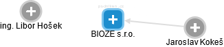 BIOZE s.r.o. - náhled vizuálního zobrazení vztahů obchodního rejstříku