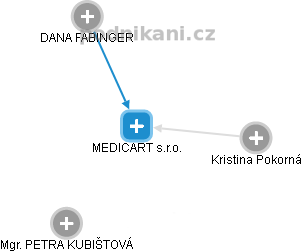 MEDICART s.r.o. - náhled vizuálního zobrazení vztahů obchodního rejstříku
