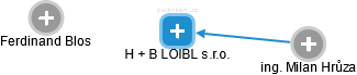 H + B LOIBL s.r.o. - náhled vizuálního zobrazení vztahů obchodního rejstříku