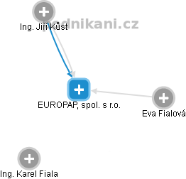 EUROPAP, spol. s r.o. - náhled vizuálního zobrazení vztahů obchodního rejstříku