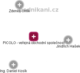 PICOLO - veřejná obchodní společnost - náhled vizuálního zobrazení vztahů obchodního rejstříku