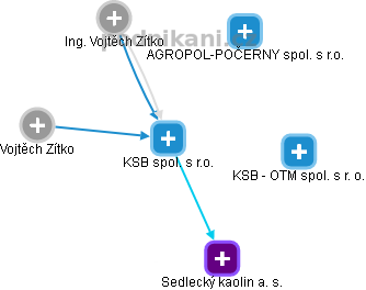 KSB spol. s r.o. - náhled vizuálního zobrazení vztahů obchodního rejstříku