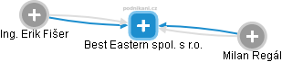 Best Eastern spol. s r.o. - náhled vizuálního zobrazení vztahů obchodního rejstříku