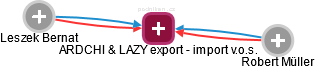ARDCHI & LAZY export - import v.o.s. - náhled vizuálního zobrazení vztahů obchodního rejstříku