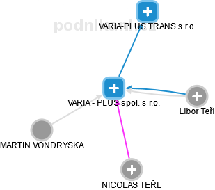 VARIA - PLUS spol. s r.o. - náhled vizuálního zobrazení vztahů obchodního rejstříku