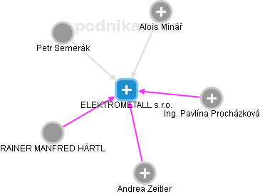 ELEKTROMETALL s.r.o. - náhled vizuálního zobrazení vztahů obchodního rejstříku