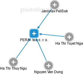 PERA - tex, s. r. o. - náhled vizuálního zobrazení vztahů obchodního rejstříku