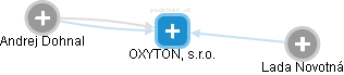 OXYTON, s.r.o. - náhled vizuálního zobrazení vztahů obchodního rejstříku