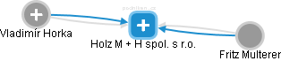 Holz M + H spol. s r.o. - náhled vizuálního zobrazení vztahů obchodního rejstříku
