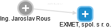 EXMET, spol. s r. o. - náhled vizuálního zobrazení vztahů obchodního rejstříku
