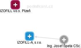 IZOFILL-A, s.r.o. - náhled vizuálního zobrazení vztahů obchodního rejstříku