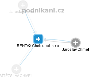RENTAX Cheb spol. s r.o. - náhled vizuálního zobrazení vztahů obchodního rejstříku