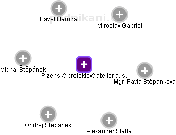 Plzeňský projektový atelier a. s. - náhled vizuálního zobrazení vztahů obchodního rejstříku