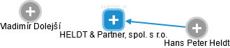HELDT & Partner, spol. s r.o. - náhled vizuálního zobrazení vztahů obchodního rejstříku