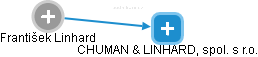 CHUMAN & LINHARD, spol. s r.o. - náhled vizuálního zobrazení vztahů obchodního rejstříku