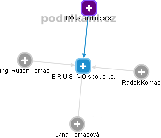 B R U S I V O spol. s r.o. , Rokycany IČO 45357889 - Obchodní rejstřík  firem | Kurzy.cz