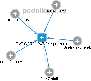 FIVE CORPORATION spol. s r.o. - náhled vizuálního zobrazení vztahů obchodního rejstříku