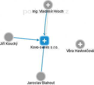 Kovo-servis s.r.o. - náhled vizuálního zobrazení vztahů obchodního rejstříku